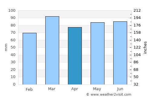 Clinton average rain in April