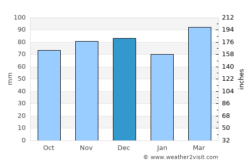 Clinton average rain in December