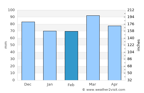 Clinton average rain in February