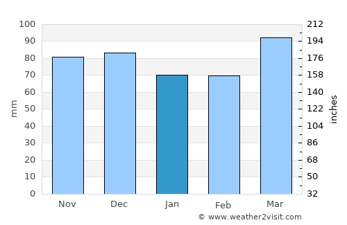 Clinton average rain in January