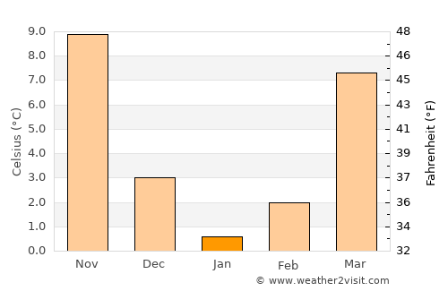 Clinton average temperature in January