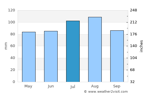 Clinton average rain in July