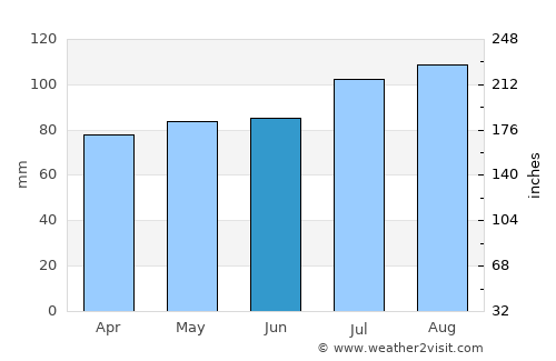 Clinton average rain in June