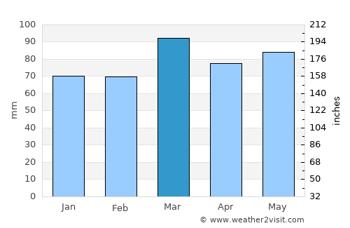 Clinton average rain in March
