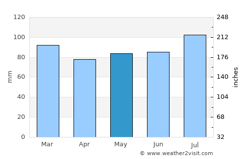 Clinton average rain in May