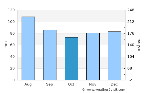Clinton average rain in October