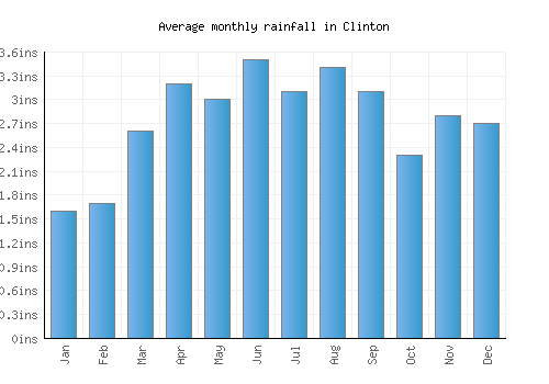 Clinton monthly rainfall chart (inches)