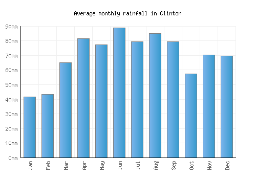 Clinton monthly rainfall chart (mm)
