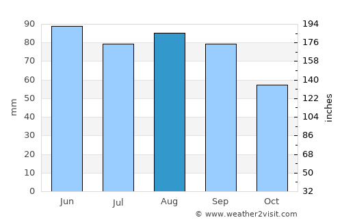 Clinton average rain in August