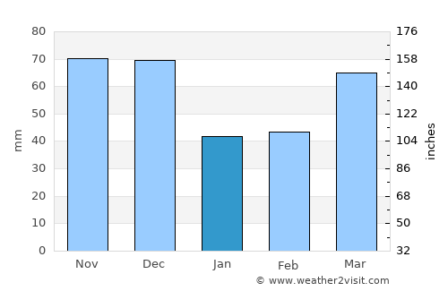 Clinton average rain in January