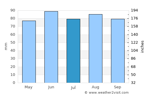 Clinton average rain in July