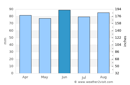 Clinton average rain in June