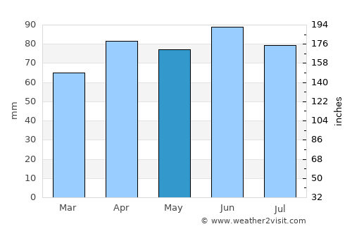 Clinton average rain in May