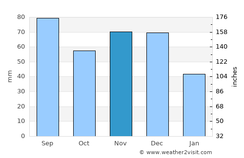 Clinton average rain in November