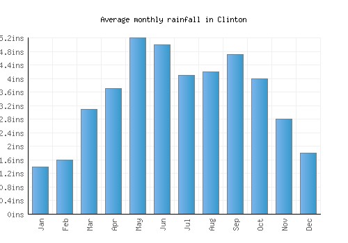 Clinton monthly rainfall chart (inches)