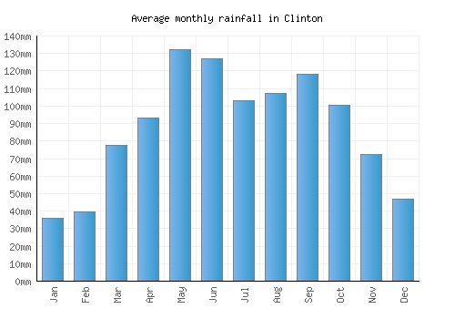 Clinton monthly rainfall chart (mm)