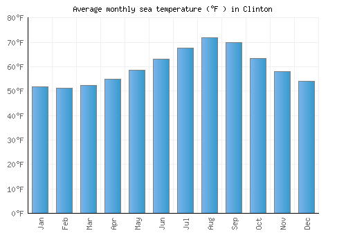 Clinton average sea temperature chart (Fahrenheit)