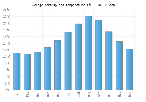 Clinton average sea temperature chart (Celsius)