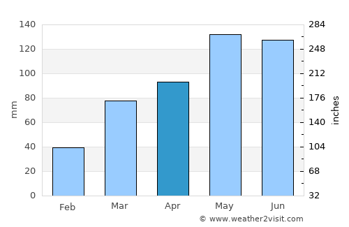 Clinton average rain in April