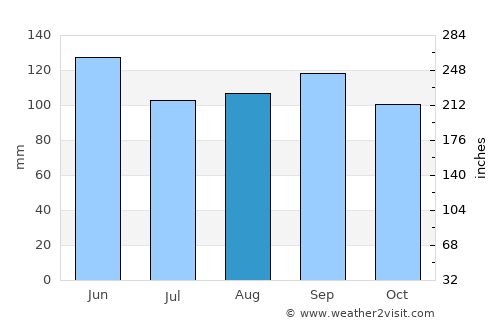 Clinton average rain in August