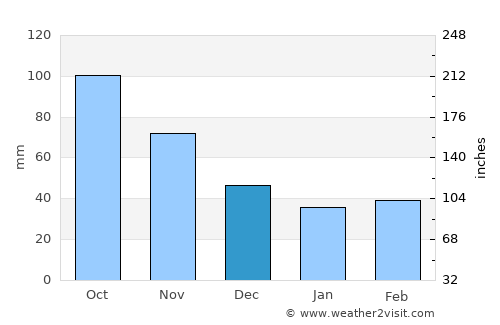Clinton average rain in December