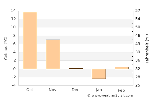Clinton average temperature in December