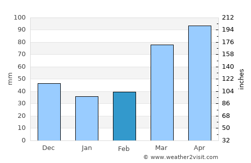 Clinton average rain in February