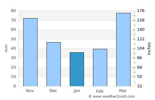 Clinton average rain in January