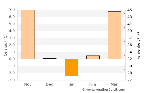 Clinton average temperature in January