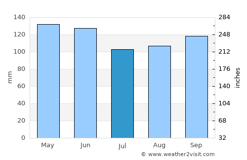 Clinton average rain in July