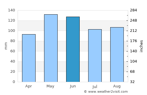 Clinton average rain in June