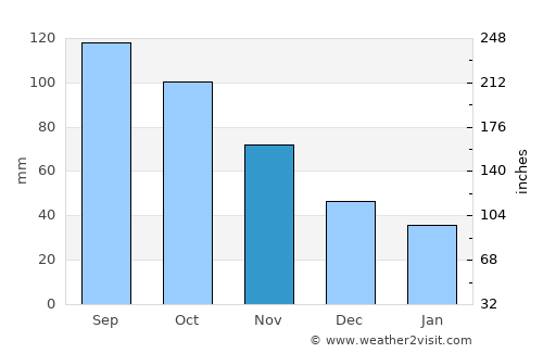 Clinton average rain in November