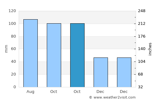 Clinton average rain in October