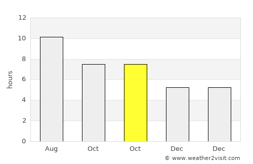 Clinton average rain in October