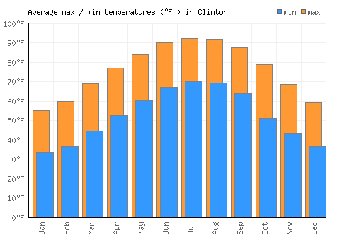 Clinton average minimum / maximum temperatures (Fahrenheit)