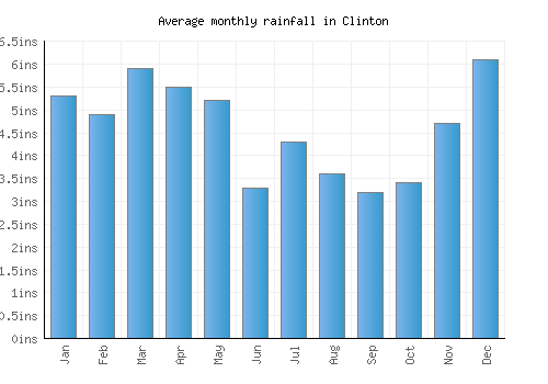 Clinton monthly rainfall chart (inches)