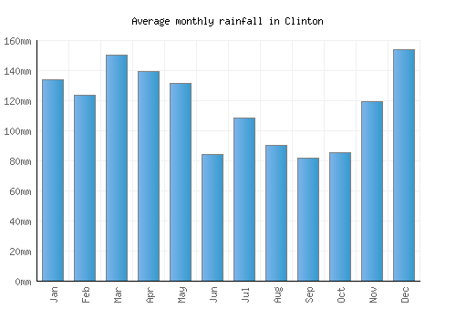 Clinton monthly rainfall chart (mm)