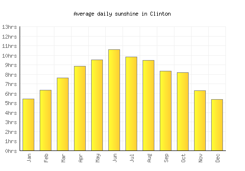 Clinton average daily sunshine chart