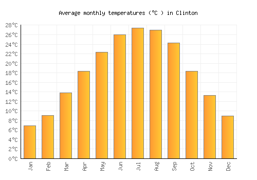 Clinton average temperature chart (Celsius)