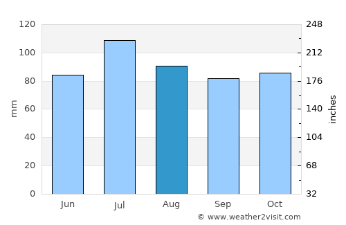 Clinton average rain in August