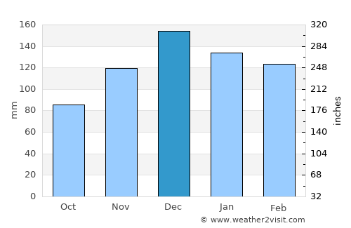 Clinton average rain in December
