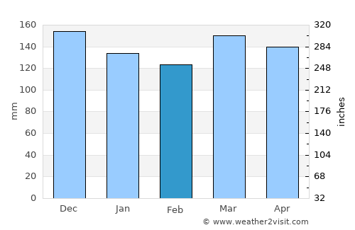 Clinton average rain in February