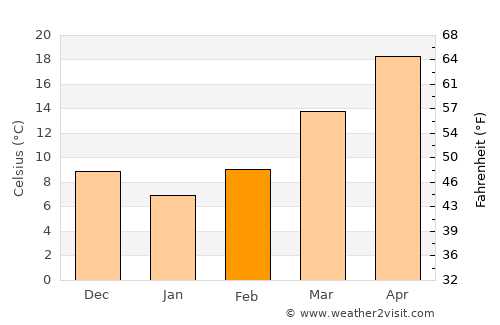 Clinton average temperature in February