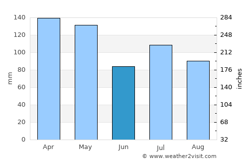Clinton average rain in June