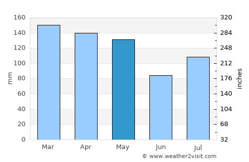 Clinton average rain in May