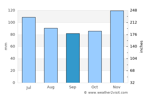 Clinton average rain in September