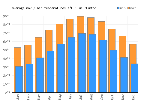 Clinton average minimum / maximum temperatures (Fahrenheit)