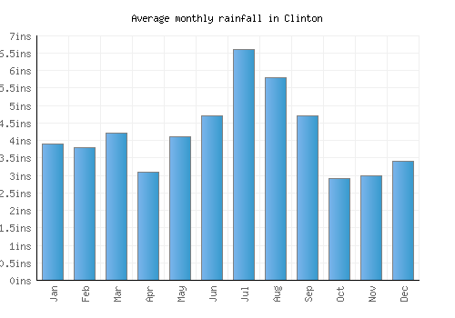 Clinton monthly rainfall chart (inches)