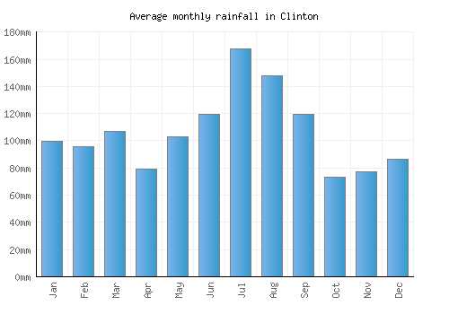 Clinton monthly rainfall chart (mm)