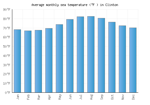 Clinton average sea temperature chart (Fahrenheit)